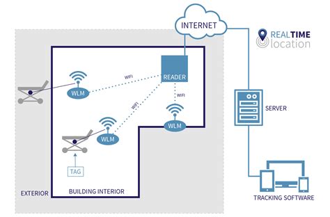 real-time locating system using rfid|link labs rfid.